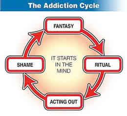 ADDICTION CYCLE